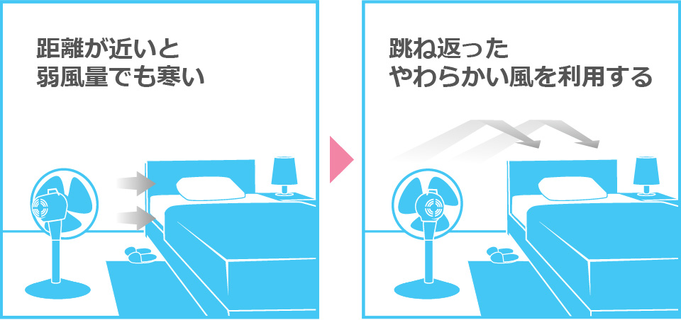 距離が近いと弱風量でも寒い時は、壁に跳ね返った柔らかい風を利用してみましょう。