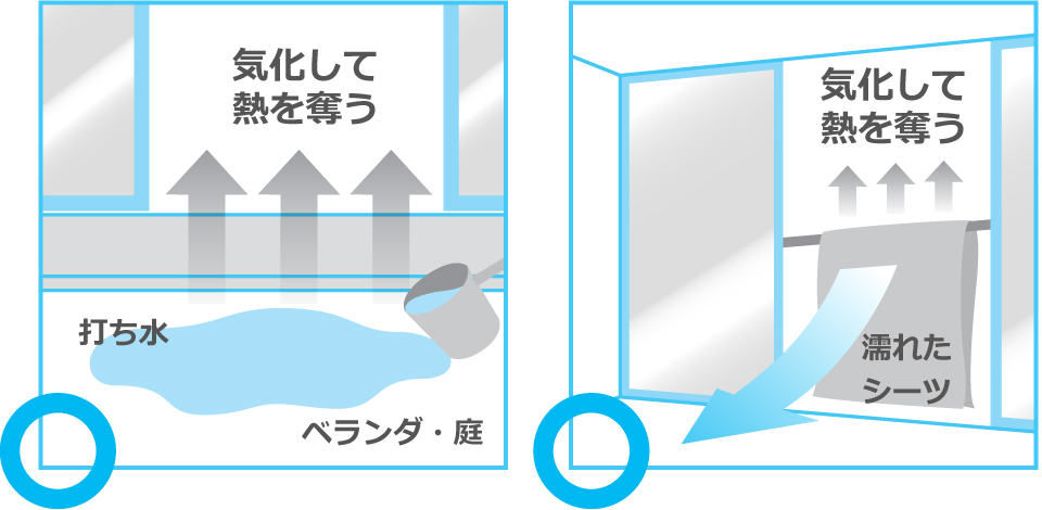 ベランダや庭に打ち水をして気化して熱を奪わせたり、濡れたシーツを干して気化して熱を奪わせたりすると涼しく気持ちのいい風を得ることができます。