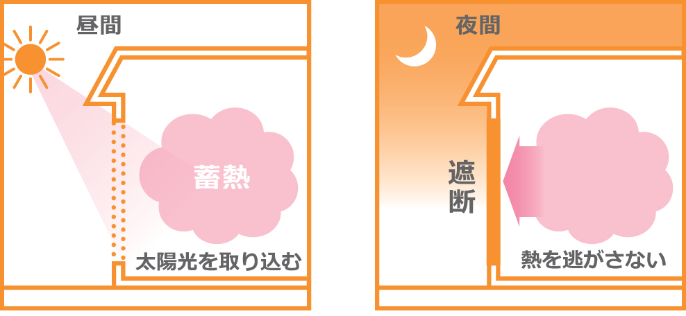 昼間はカーテンやよしずを開けて太陽光を取り込み蓄熱。夜はカーテンやよしずを閉じて熱を逃さないようにしましょう。