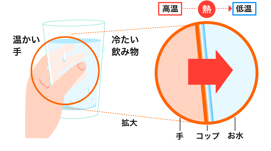 コップを持つ温かい手から冷たい飲み物へ熱が移動します
