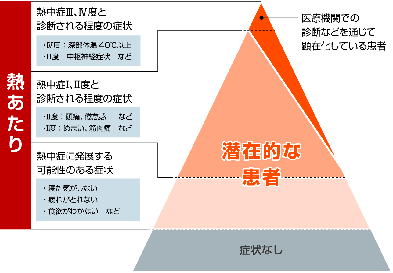 熱あたりは熱中症を含む熱による体調不良。寝た気がしない、疲れがとれない、食欲がわかないなどの症状が出ます。