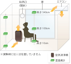 ※実験時には人は在室していません