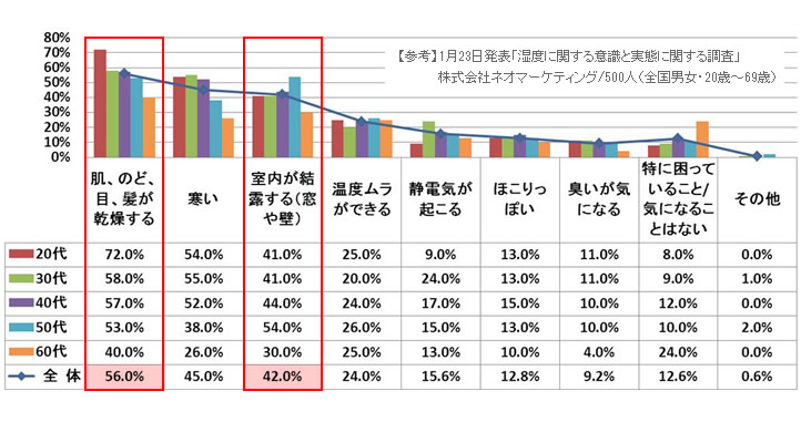 【参考】1月23日発表「湿度に関する意識と実態に関する調査」株式会社ネオマーケティング/500人（全国男女・20歳～69歳）