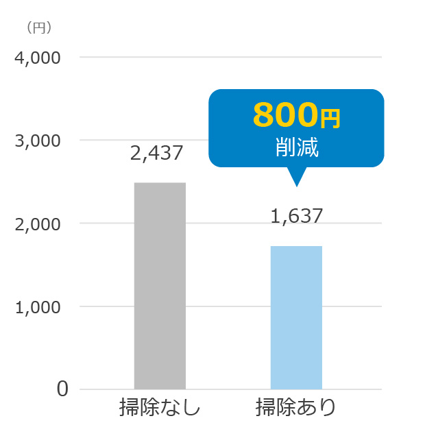 800円削減
