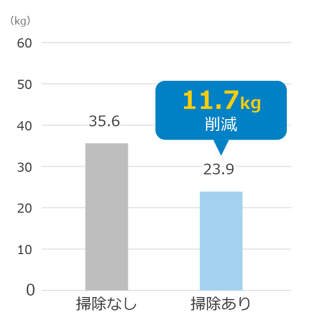 11.7kg削減