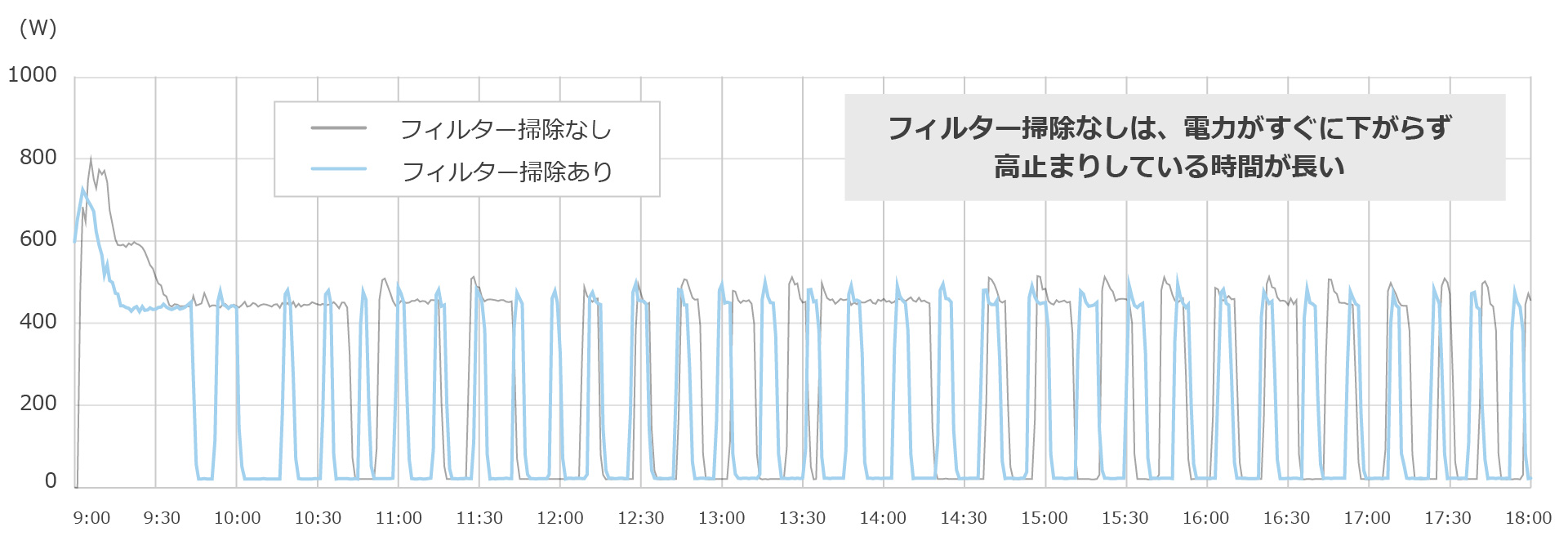 フィルター掃除なしは、電力がすぐに下がらず高止まりしている時間が長い