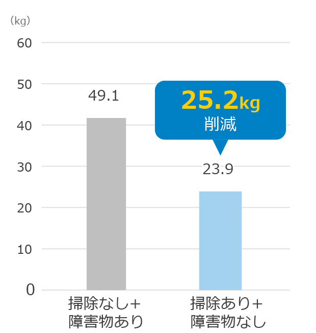 25.2kg削減