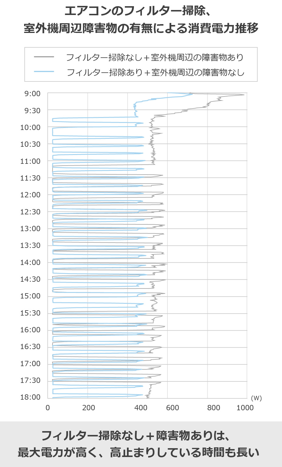 フィルター掃除なし＋障害物ありは、最大電力が高く、高止まりしている時間も長い
