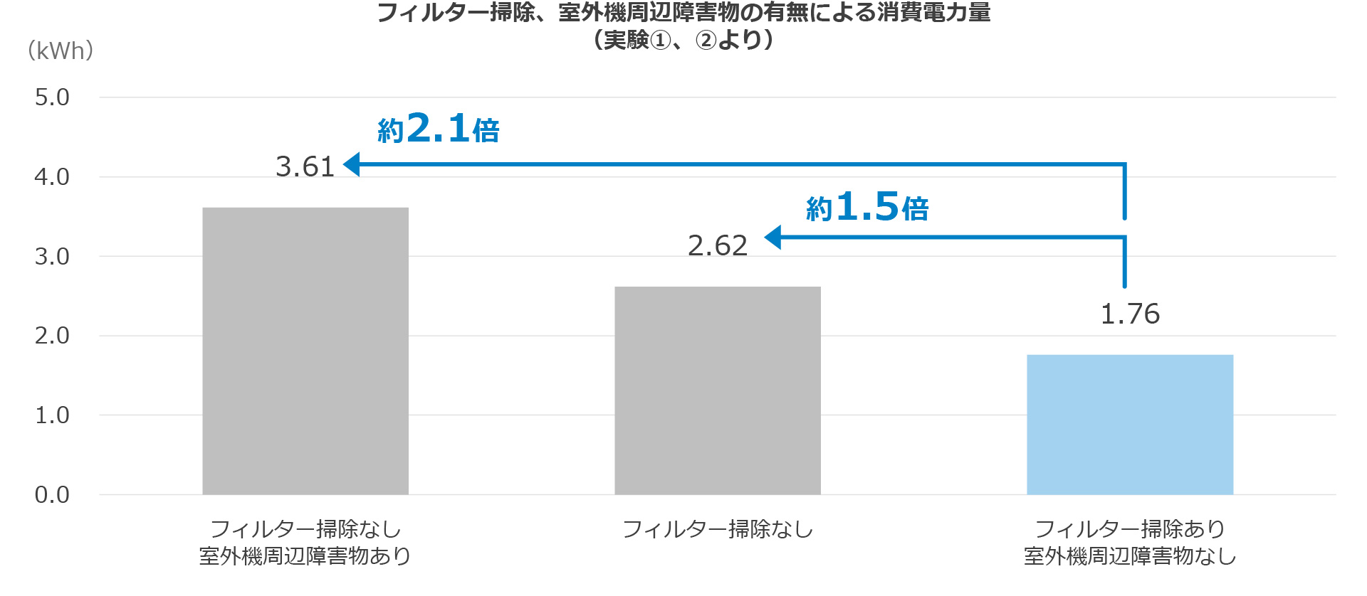 フィルター掃除あり室外機周辺障害物なしと比べて、フィルター掃除なし室外機周辺障害物ありは約2.1倍、フィルター掃除なしは約1.5倍。