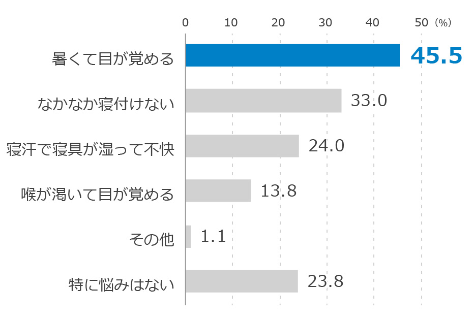 熱帯夜の睡眠時のお悩みとして約半数の人（45.5％）が「暑くて目が覚める」