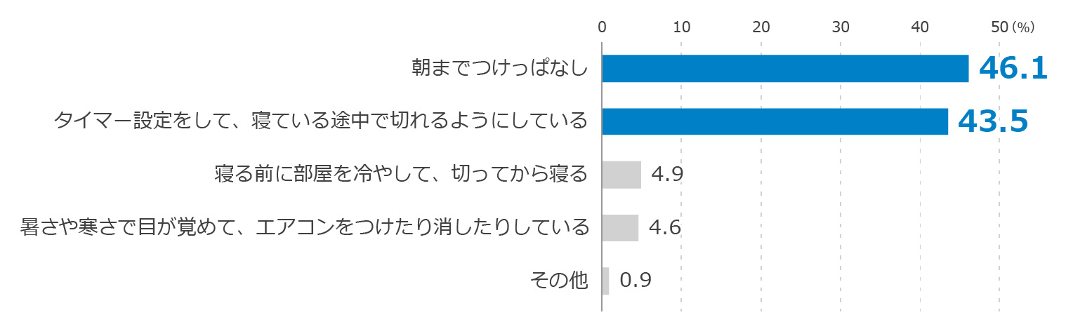 朝までつけっぱなし 46.1％。タイマー設定をして、寝ている途中で切れるようにしている 43.5％。