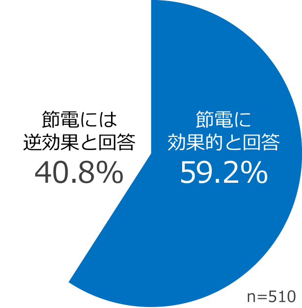 節電に効果的と回答59.2％。節電には逆効果と解答40.8％。n=512