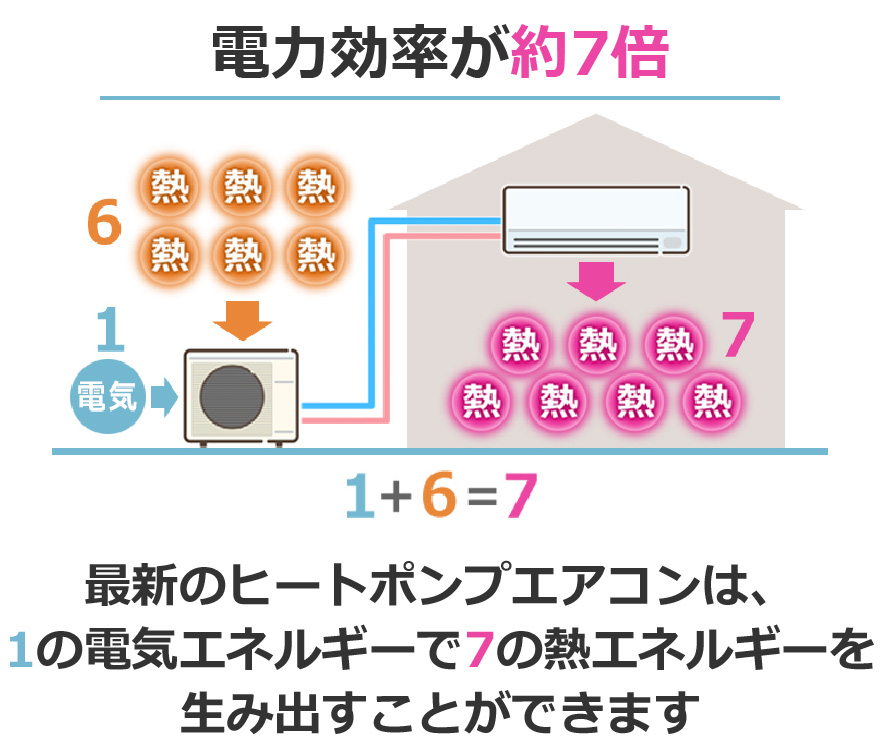 電力効率が約7倍。最新のヒートポンプエアコンは、1の電気エネルギーで7の熱エネルギーを生み出すことができます