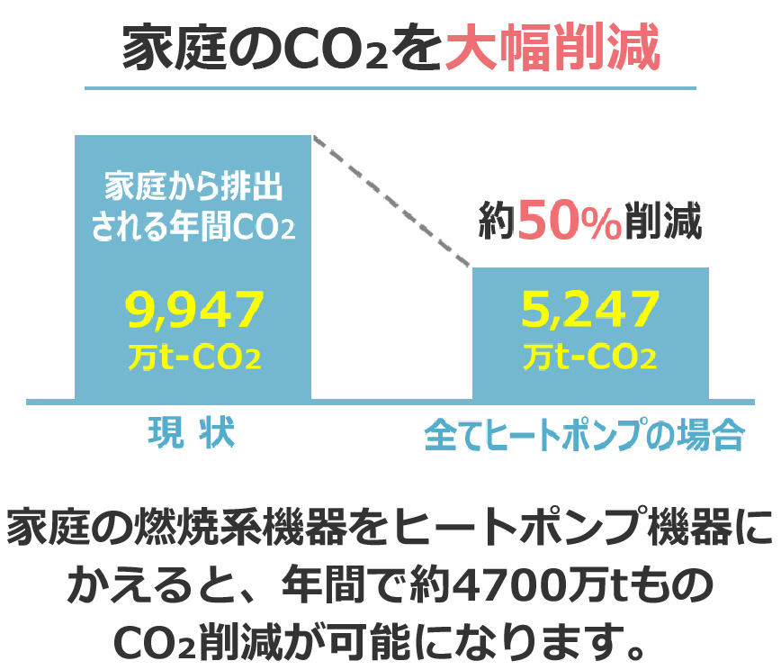 家庭のCO₂を大幅削減。家庭の燃焼系機器をヒートポンプ機器にかえると、年間で約4700万tものCO₂削減が可能になります。