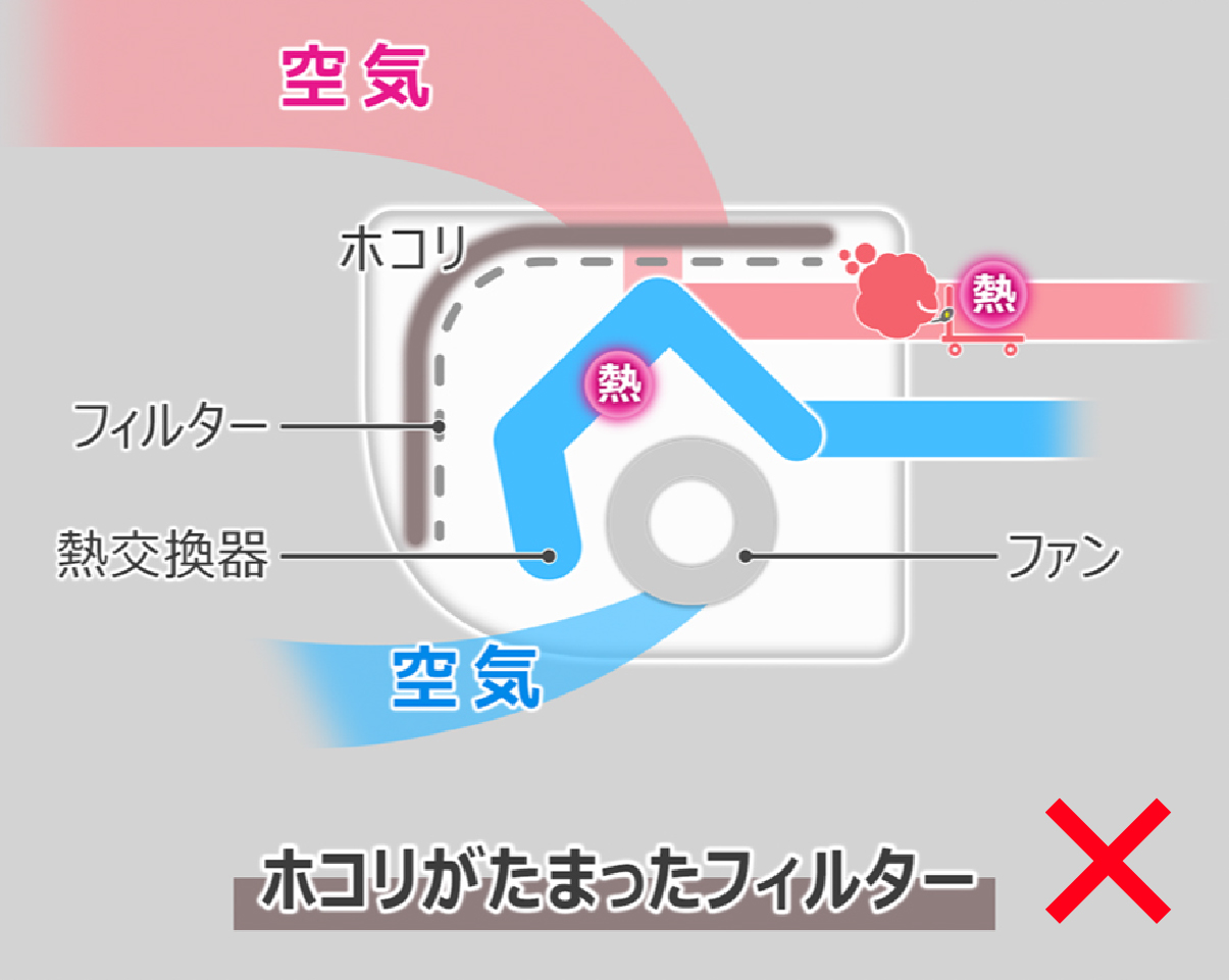 電気代節約のためにはフィルターにホコリをためない