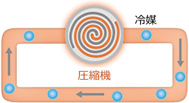 圧縮機が冷媒を循環させます