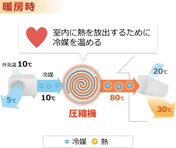 暖房時：室内に熱を放出するために冷媒を温める圧縮機のイメージ