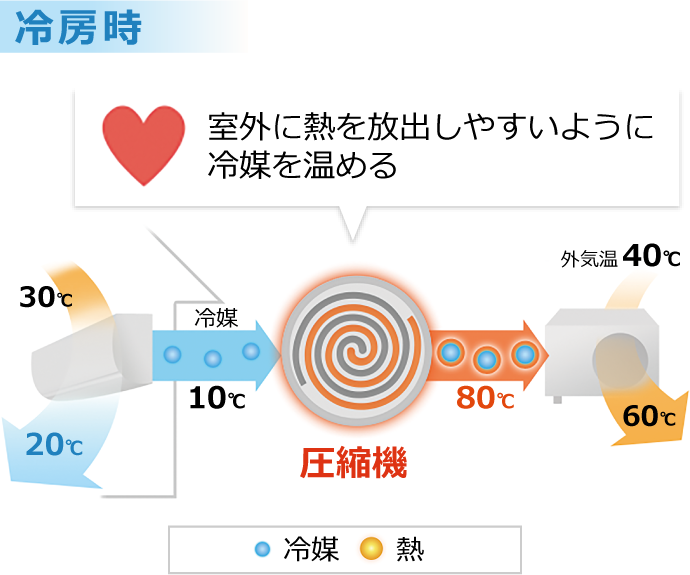 冷房時：室外に熱を放出しやすいように冷媒を温める圧縮機のイメージ