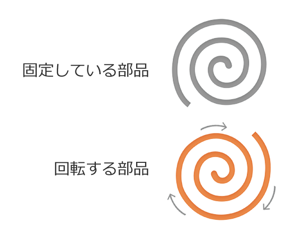 固定している部品と回転する部品