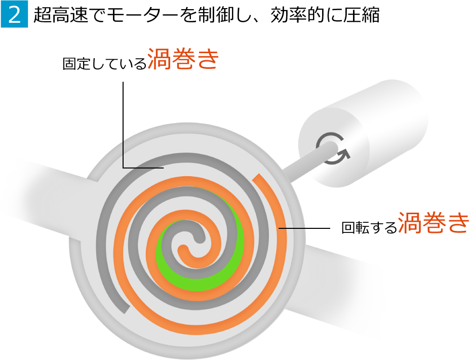 2.超高速でモーターを制御し、効率的に圧縮