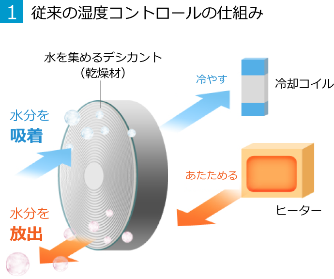 1.従来の温度コントロールの仕組み