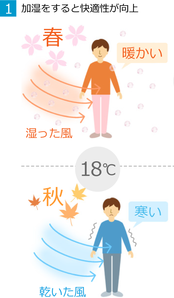１　加湿をすると快適性が向上 