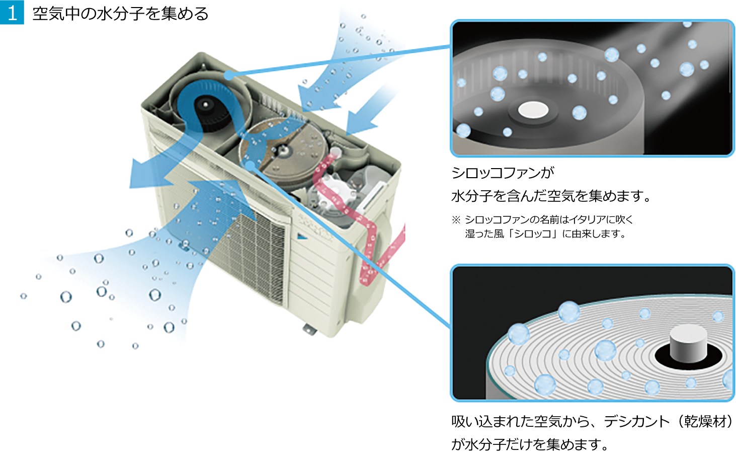 シロッコファンが水分子を含んだ空気を集めます。※シロッコファンの名前はイタリアに吹く湿った風「シロッコ」に由来します。吸い込まれた空気から、デシカント（乾燥材）が水分子だけを集めます。