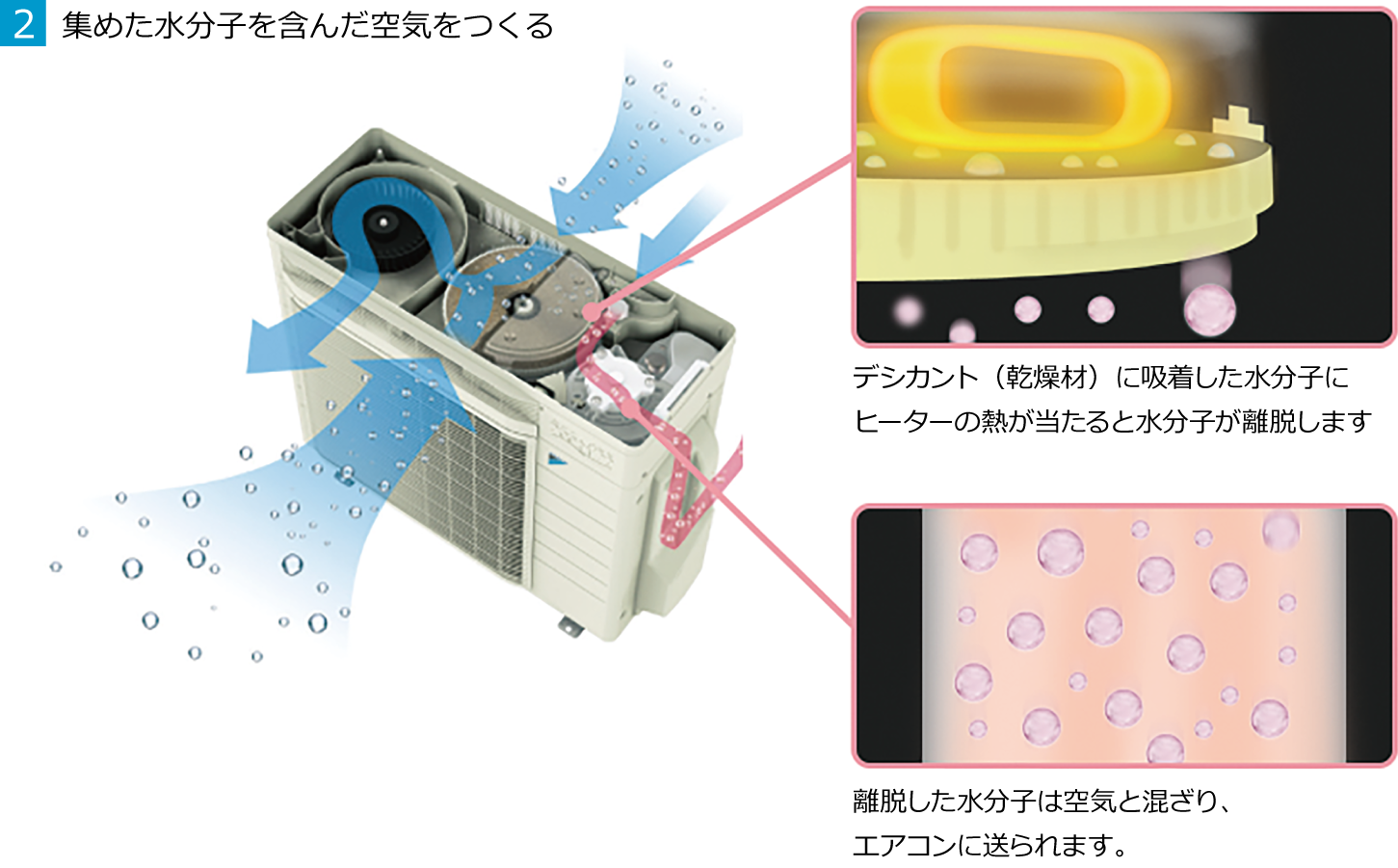 デシカント（乾燥材）に吸着した水分子にヒーターの熱が当たると水分子が離脱します。離脱した水分子は空気と混ざり、エアコンに送られます。