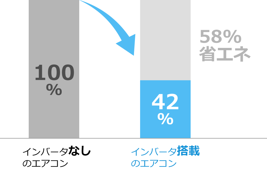 インバータなしのエアコンに比べ、インバータ搭載のエアコンは58％省エネ※