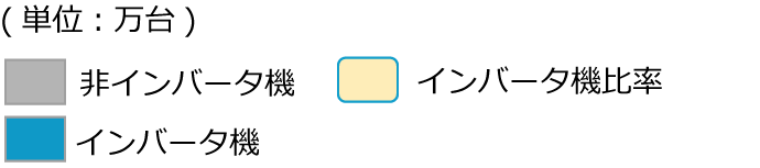 世界のインバータ普及率イメージ（2018年時点）