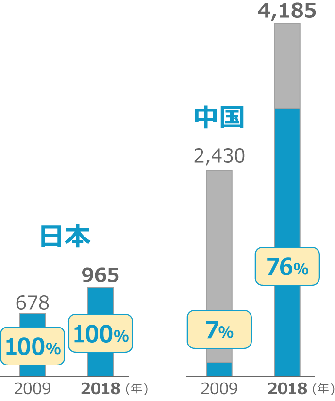 日本：100％、中国：76％、