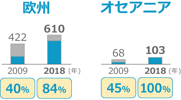 欧州：84％、オセアニア：100％、