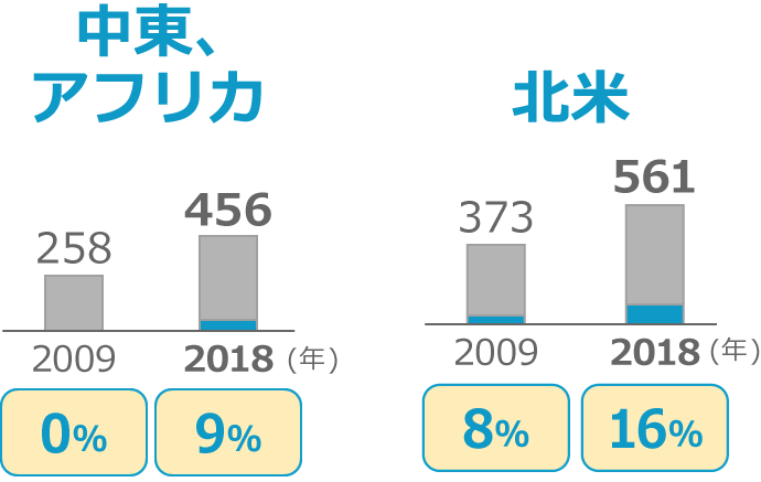 中東・アフリカ：9％、北米：16％、