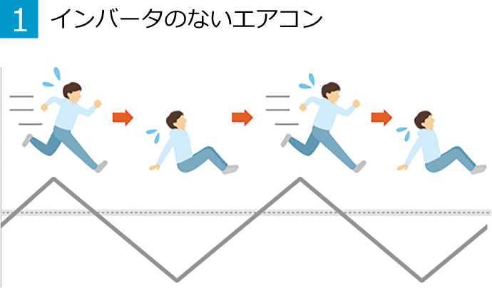 1.インバータのないエアコン