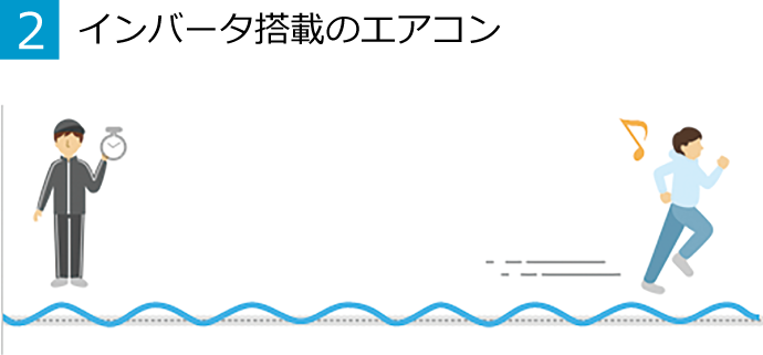 2.インバータ搭載のエアコン