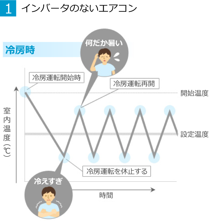 1.インバータのないエアコン