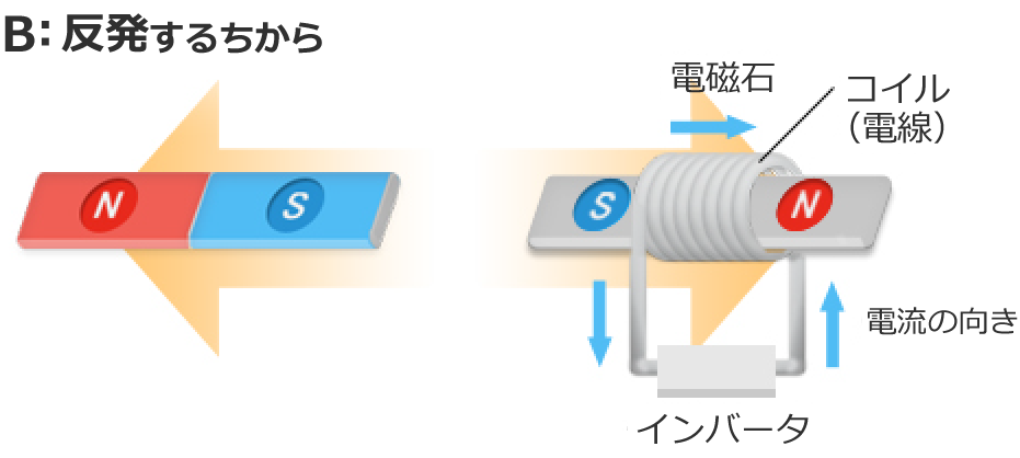 B：反発するちから