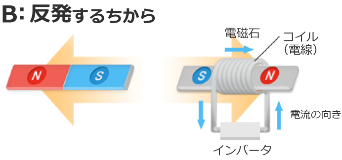 B：反発するちから