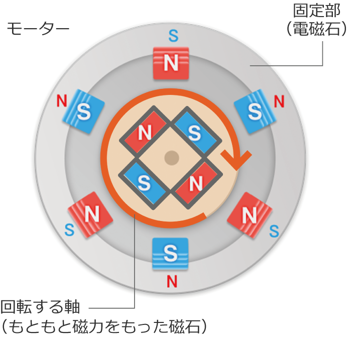 リラクタンスDCモーターのイメージ