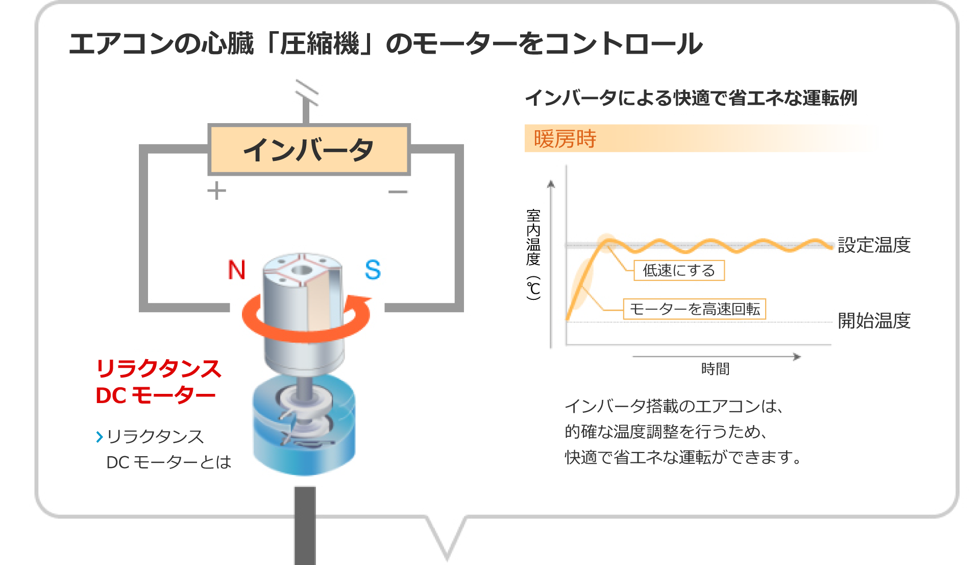 エアコンの心臓「圧縮機」のモーターをコントロール