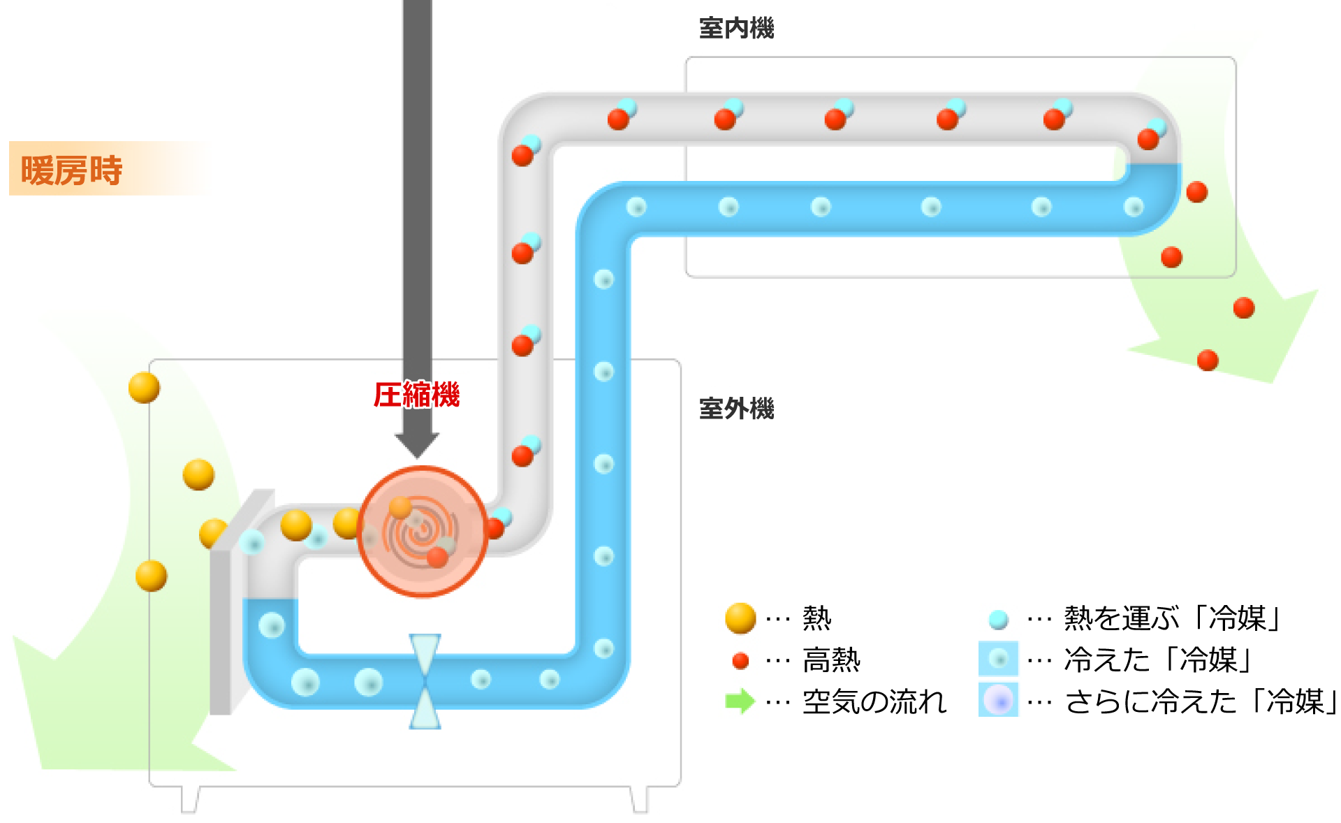 インバータによる快適で省エネな運転。インバータ搭載のエアコンは的確な温度調整を行うため、快適で省エネな運転ができます。