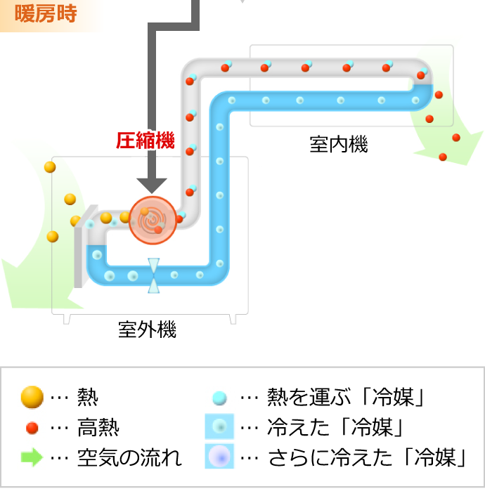 インバータによる快適で省エネな運転。インバータ搭載のエアコンは的確な温度調整を行うため、快適で省エネな運転ができます。