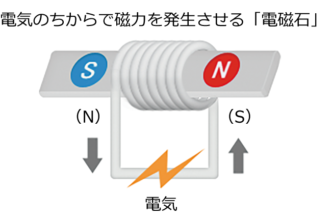 電気の力で磁力を発生させる「電磁石」