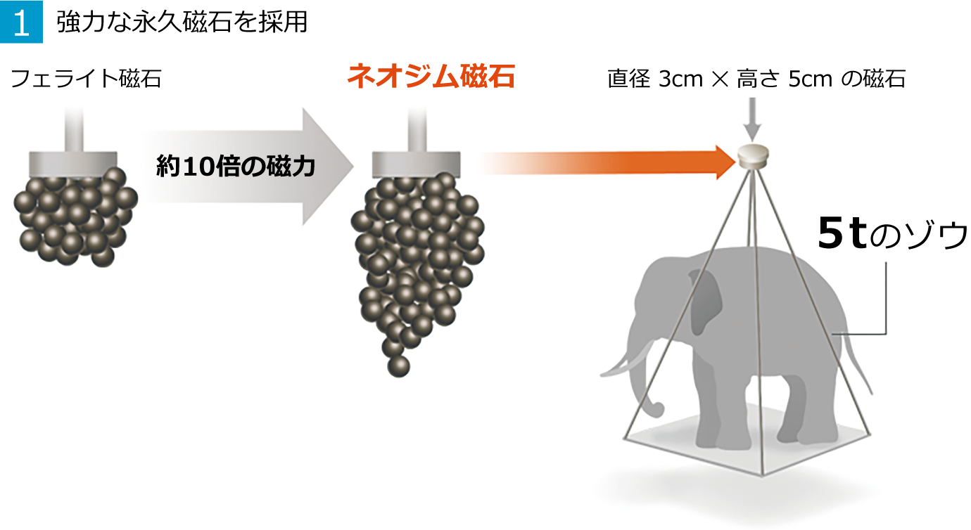 1.強力な永久磁石を採用