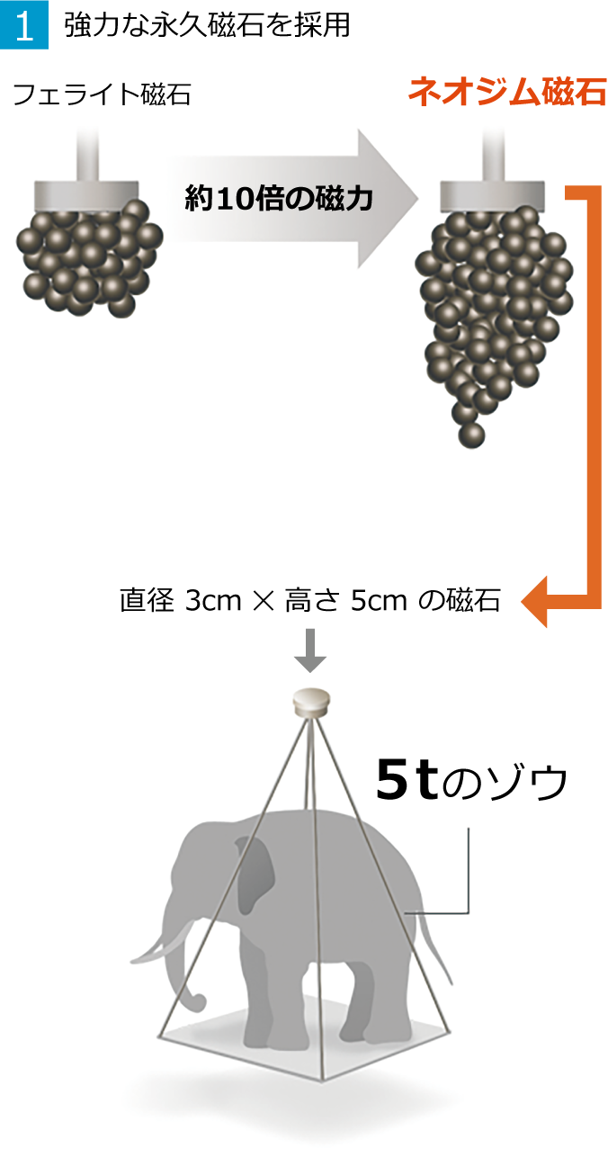 1.強力な永久磁石を採用