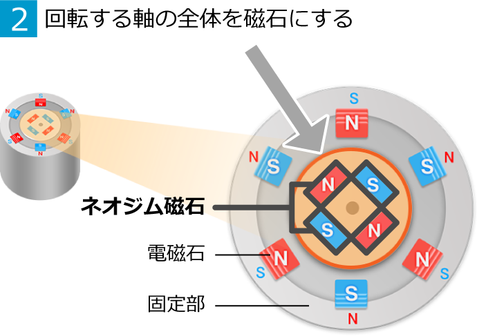 2.回転する軸の全体を磁石にする