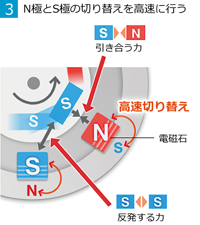 3.N極とS極の切り替えを高速に行う