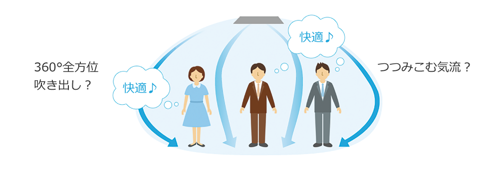360°全方位吹き出し？つつみこむ気流？