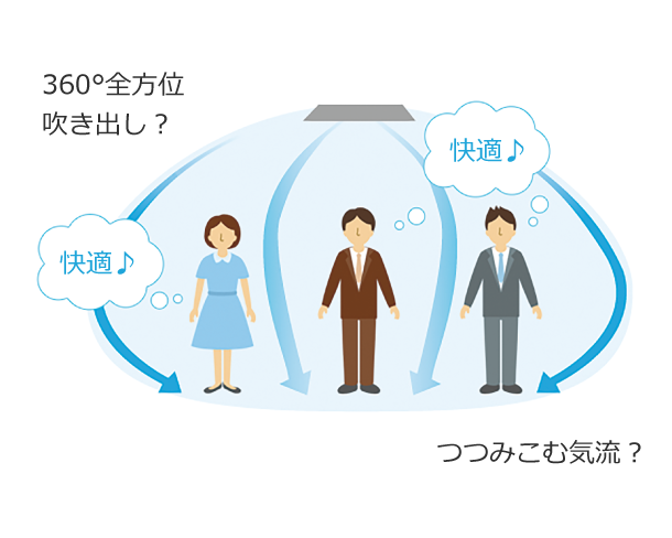 360°全方位吹き出し？つつみこむ気流？