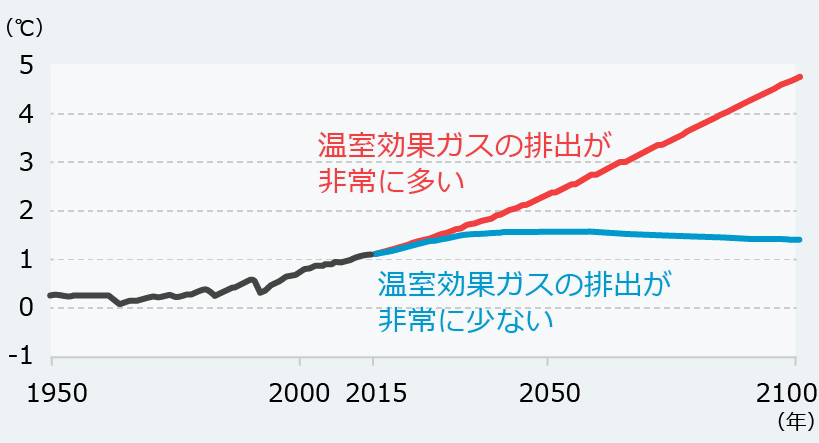 1850～1900年を基準とした世界平均気温の変化グラフ